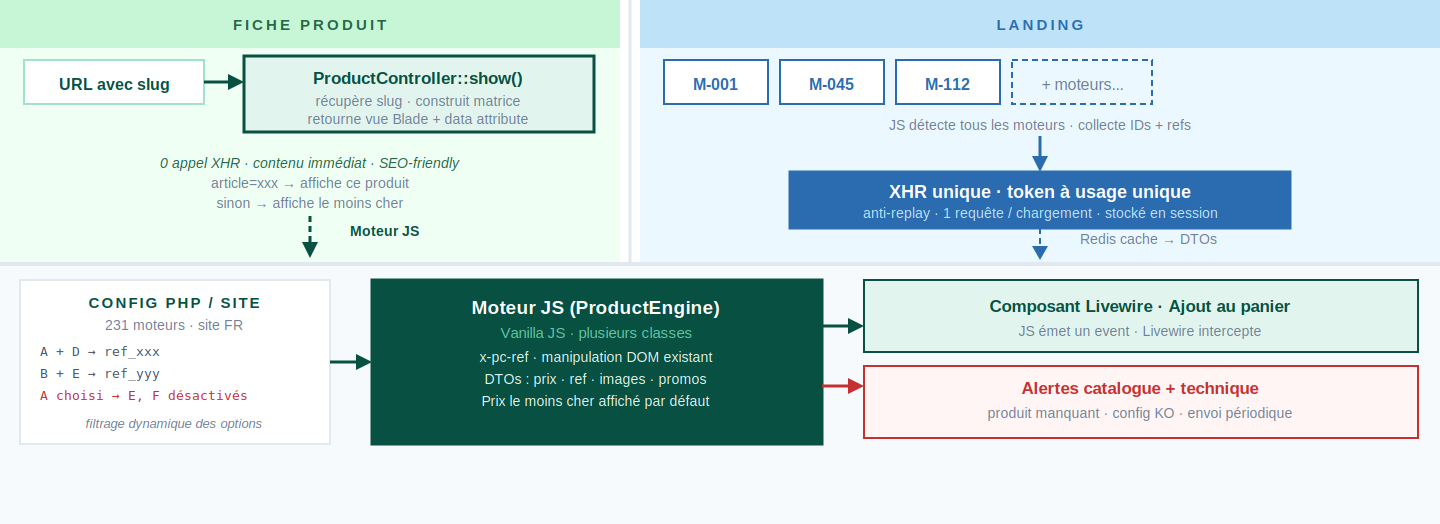 Schéma du projet
