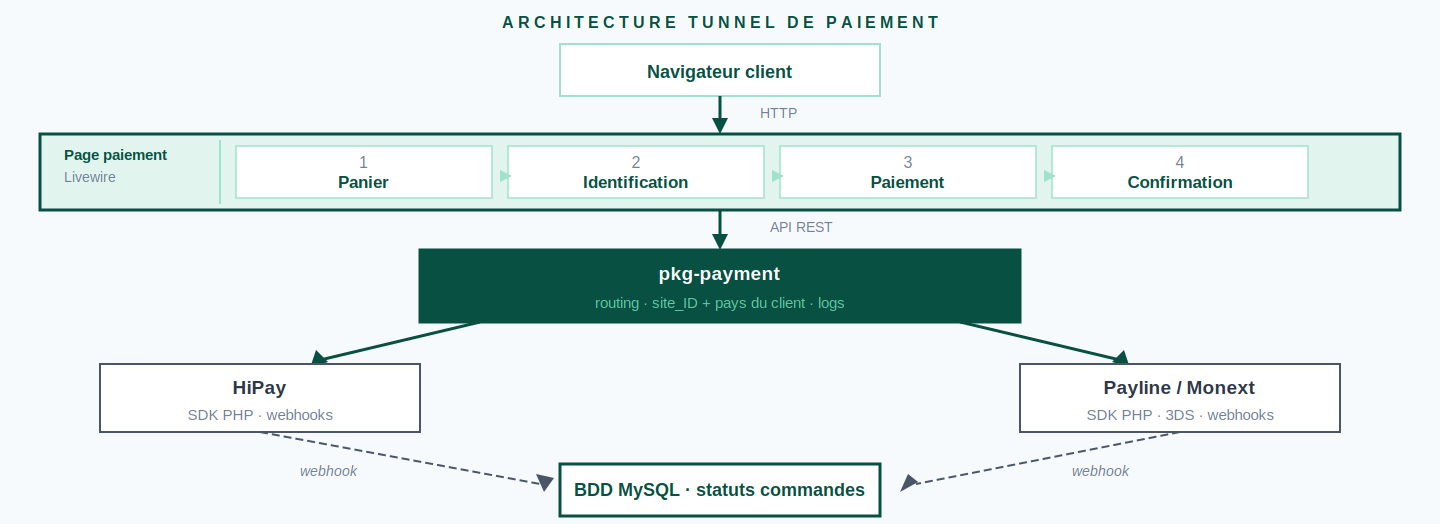 Schéma du projet